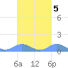 Mayaguez tide chart for Tuesday, October 5, 2021