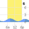Mayaguez tide chart for Wednesday, October 6, 2021