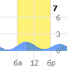 Mayaguez tide chart for Thursday, October 7, 2021