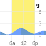 Mayaguez tide chart for Saturday, October 9, 2021