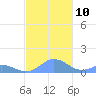 Mayaguez tide chart for Wednesday, November 10, 2021