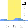 Mayaguez tide chart for Friday, November 12, 2021