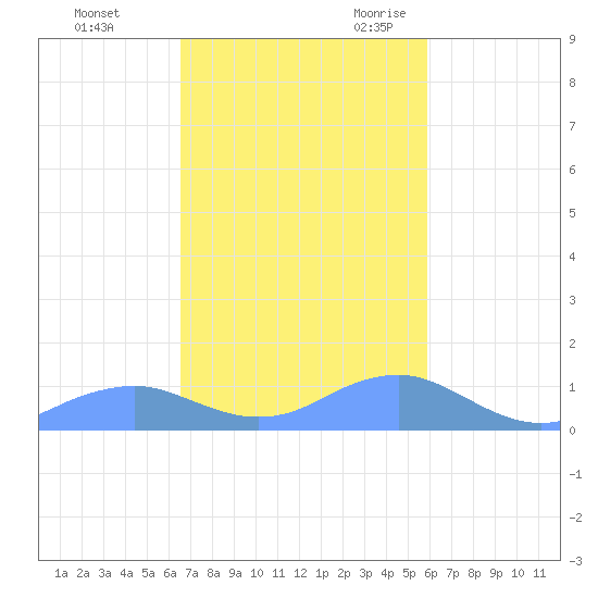 Mayaguez tide chart for Saturday, November 13, 2021