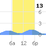 Mayaguez tide chart for Saturday, November 13, 2021