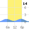 Mayaguez tide chart for Sunday, November 14, 2021