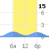Mayaguez tide chart for Monday, November 15, 2021