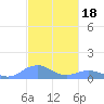 Mayaguez tide chart for Thursday, November 18, 2021