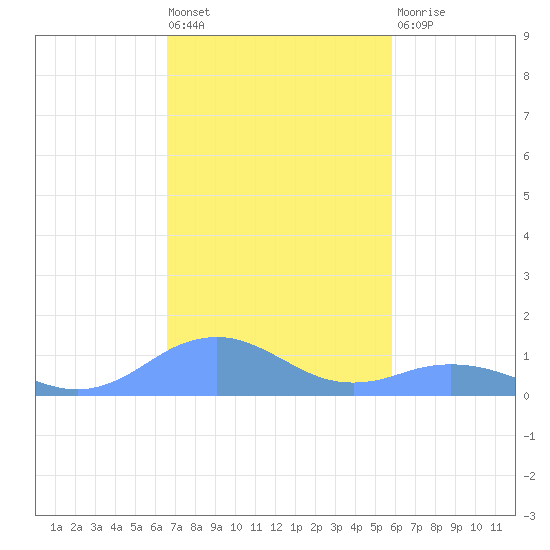 Mayaguez tide chart for Friday, November 19, 2021