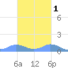 Mayaguez tide chart for Monday, November 1, 2021