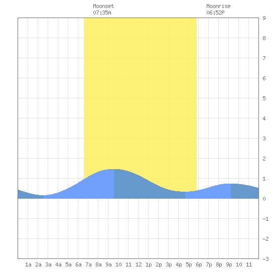Mayaguez tide chart for Saturday, November 20, 2021