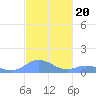 Mayaguez tide chart for Saturday, November 20, 2021