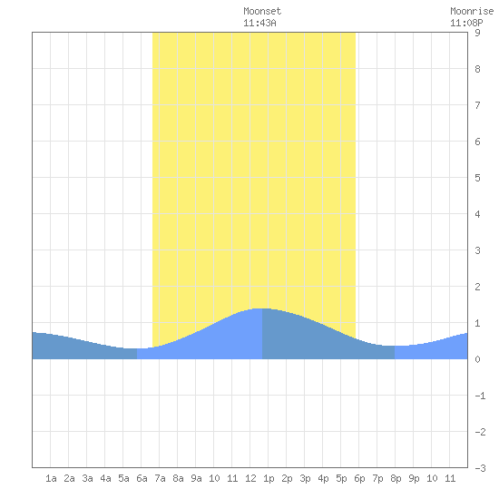 Mayaguez tide chart for Thursday, November 25, 2021