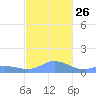 Mayaguez tide chart for Friday, November 26, 2021