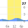 Mayaguez tide chart for Saturday, November 27, 2021