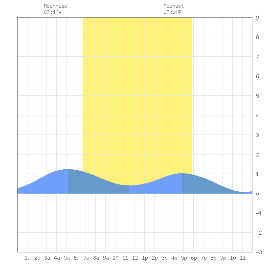 Mayaguez tide chart for Tuesday, November 30, 2021