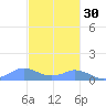 Mayaguez tide chart for Tuesday, November 30, 2021
