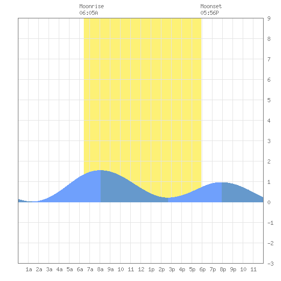Mayaguez tide chart for Thursday, November 4, 2021