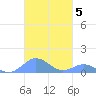 Mayaguez tide chart for Friday, November 5, 2021