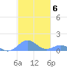 Mayaguez tide chart for Saturday, November 6, 2021