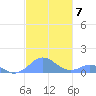 Mayaguez tide chart for Sunday, November 7, 2021