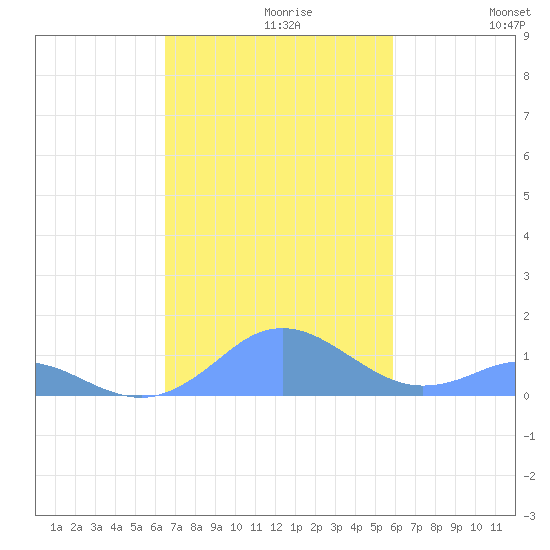 Mayaguez tide chart for Tuesday, November 9, 2021