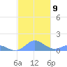 Mayaguez tide chart for Tuesday, November 9, 2021