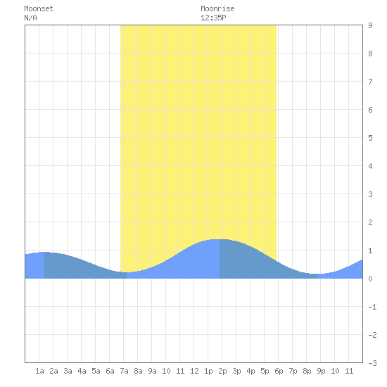 Mayaguez tide chart for Friday, December 10, 2021