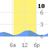 Mayaguez tide chart for Friday, December 10, 2021