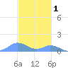 Mayaguez tide chart for Wednesday, December 1, 2021