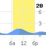 Mayaguez tide chart for Monday, December 20, 2021