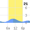 Mayaguez tide chart for Tuesday, December 21, 2021