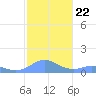Mayaguez tide chart for Wednesday, December 22, 2021