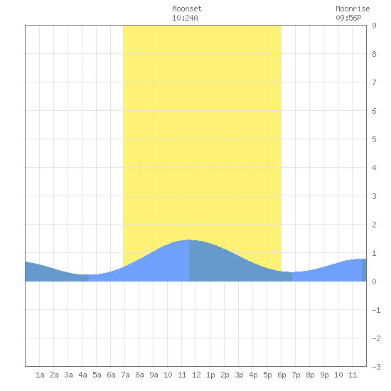 Mayaguez tide chart for Thursday, December 23, 2021