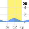 Mayaguez tide chart for Thursday, December 23, 2021
