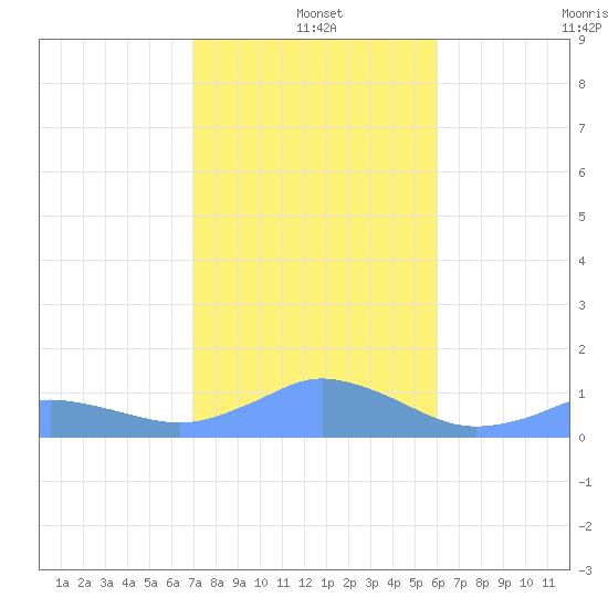 Mayaguez tide chart for Saturday, December 25, 2021