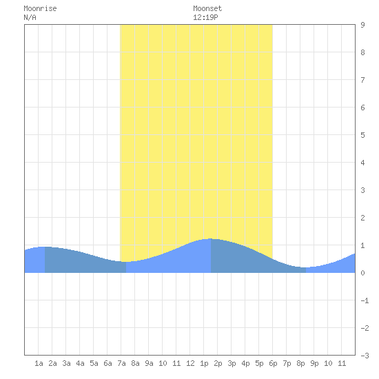 Mayaguez tide chart for Sunday, December 26, 2021