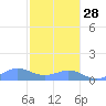 Mayaguez tide chart for Tuesday, December 28, 2021