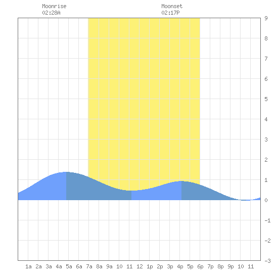 Mayaguez tide chart for Wednesday, December 29, 2021