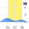 Mayaguez tide chart for Thursday, December 30, 2021