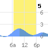 Mayaguez tide chart for Sunday, December 5, 2021