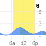 Mayaguez tide chart for Monday, December 6, 2021