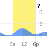 Mayaguez tide chart for Tuesday, December 7, 2021