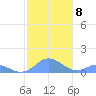 Mayaguez tide chart for Wednesday, December 8, 2021