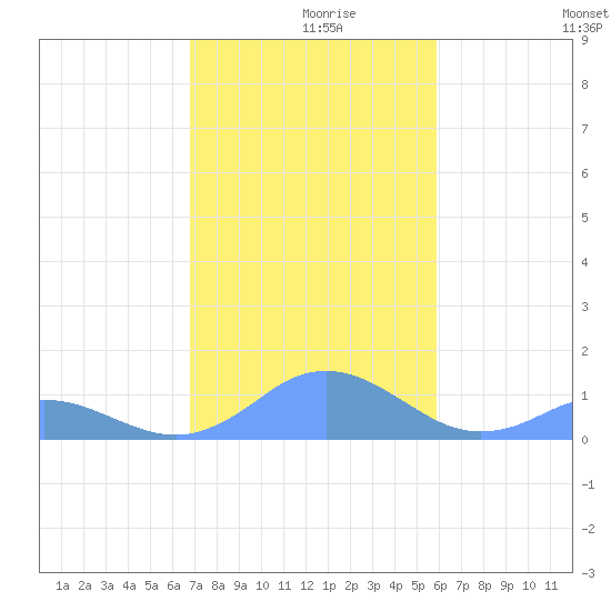 Mayaguez tide chart for Thursday, December 9, 2021