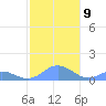 Mayaguez tide chart for Thursday, December 9, 2021
