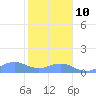 Mayaguez tide chart for Monday, January 10, 2022