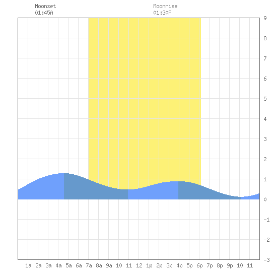 Mayaguez tide chart for Tuesday, January 11, 2022