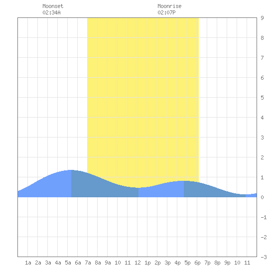 Mayaguez tide chart for Wednesday, January 12, 2022