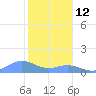 Mayaguez tide chart for Wednesday, January 12, 2022