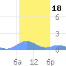Mayaguez tide chart for Tuesday, January 18, 2022